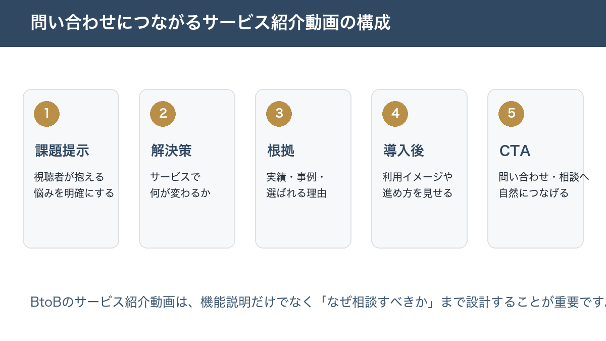問い合わせにつながるサービス紹介動画の構成。課題提示、解決策、根拠、導入後、CTAの5ステップ
