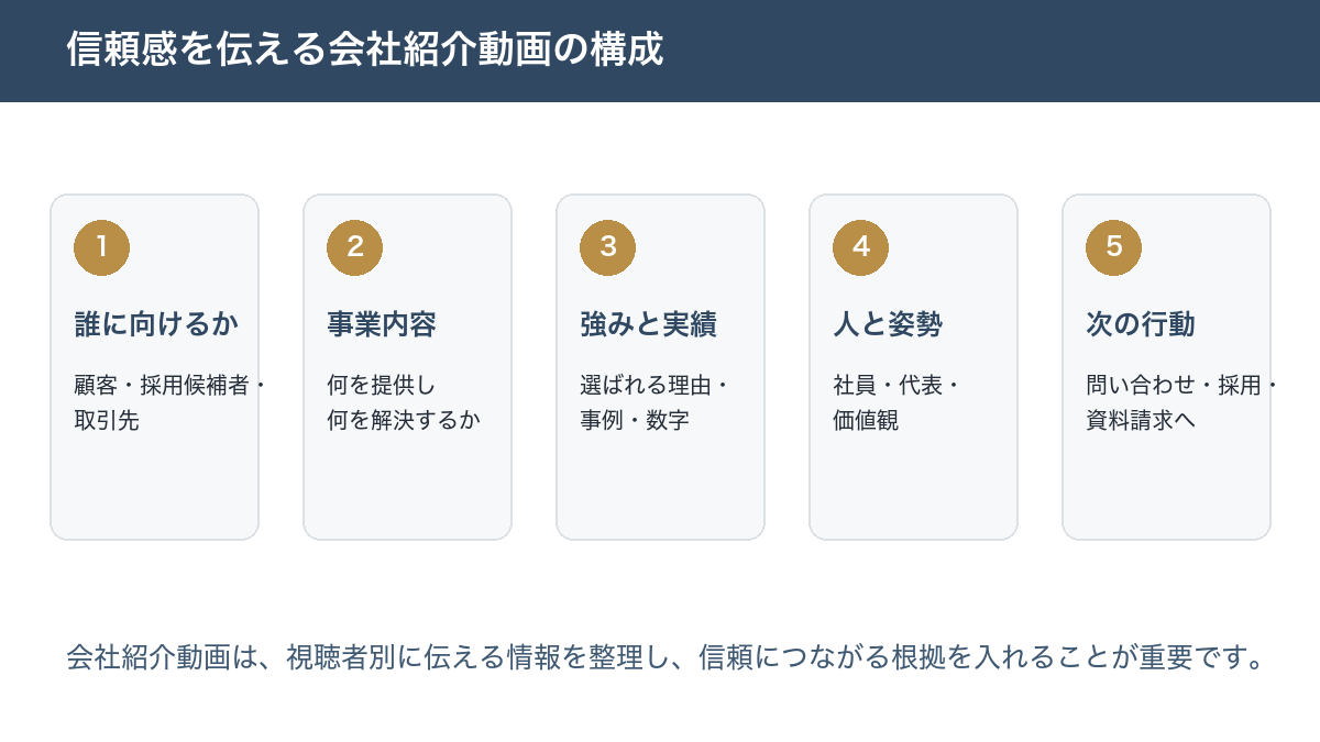 信頼感を伝える会社紹介動画の構成。対象者、事業内容、強みと実績、人と姿勢、次の行動の5ステップ