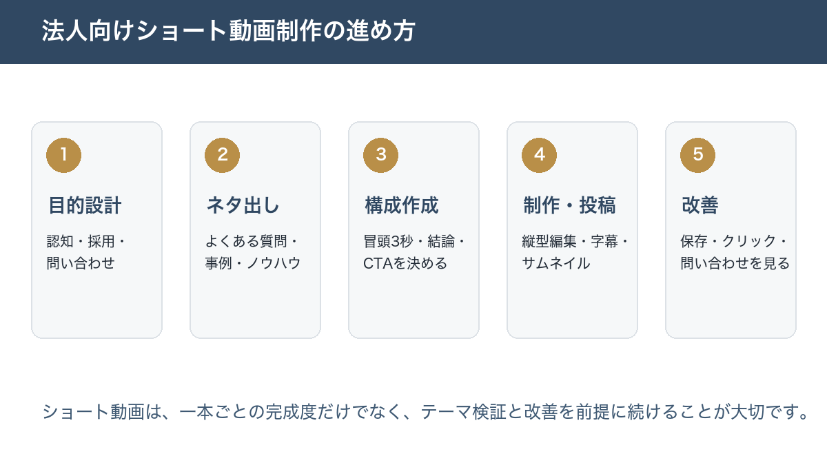 法人向けショート動画制作の進め方。目的設計、ネタ出し、構成作成、制作・投稿、改善の5ステップ