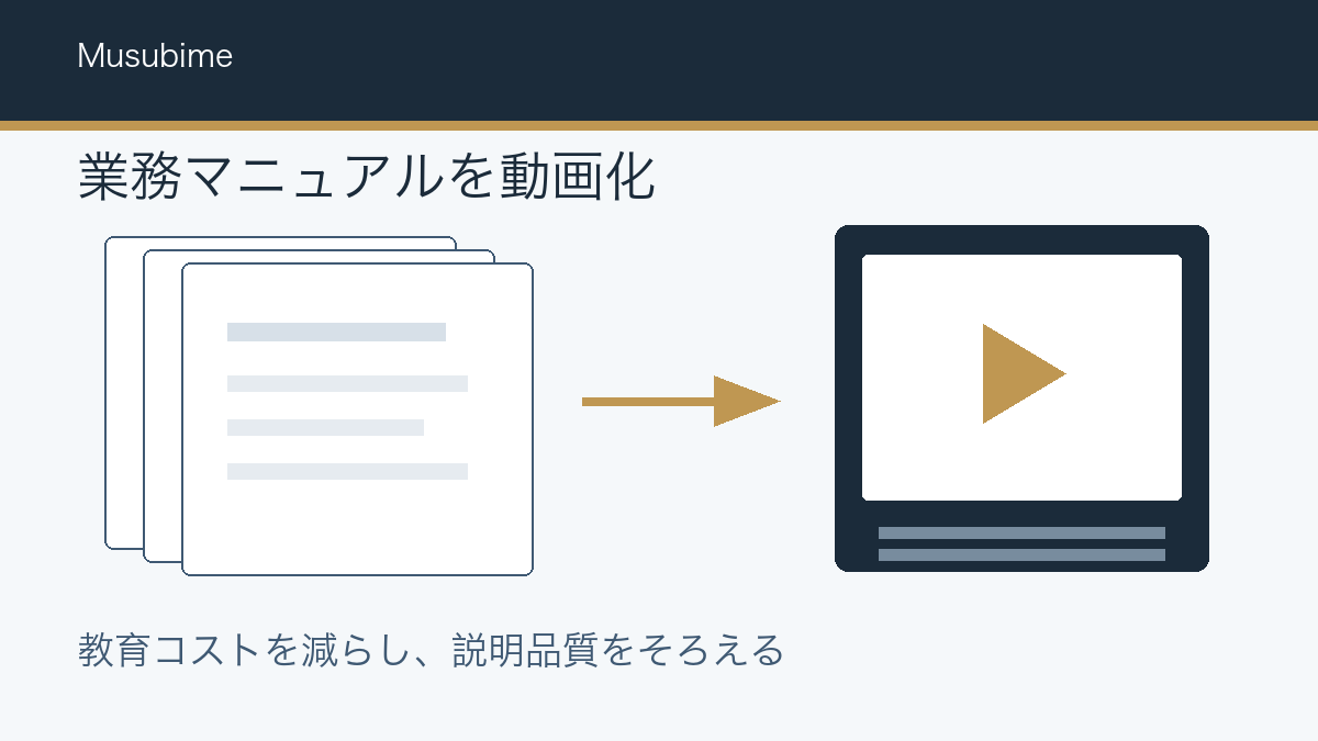 業務マニュアルを動画化して教育動画にするイメージ