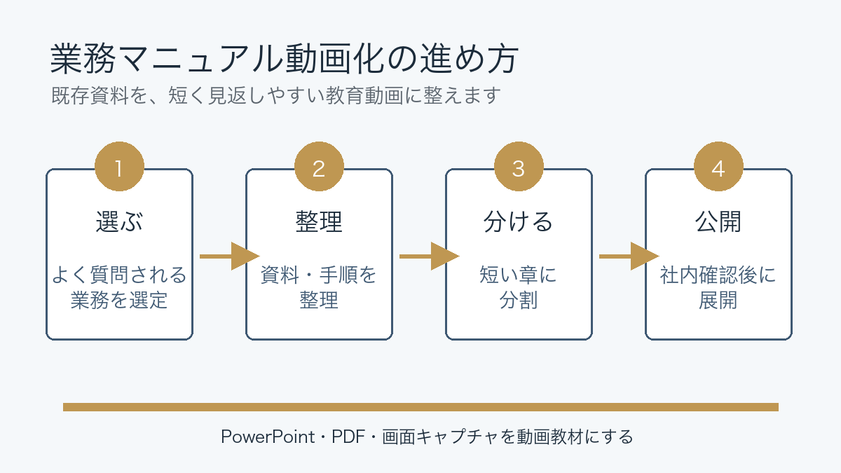 業務マニュアル動画化の進め方。業務を選び、資料を整理し、短い章に分けて公開する流れ