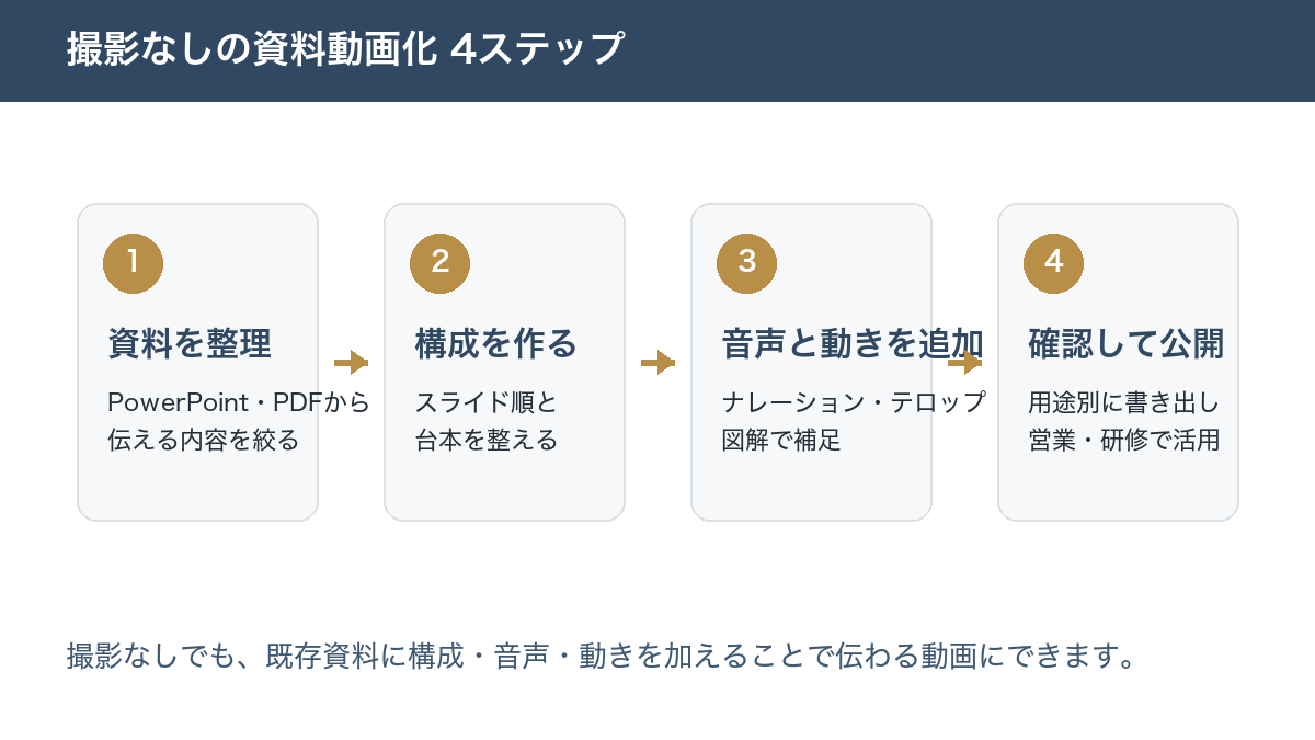 撮影なしの資料動画化の流れ。資料整理、構成作成、音声と動きの追加、確認して公開の4ステップ