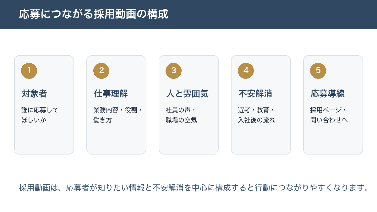 応募につながる採用動画の構成。対象者、仕事理解、人と雰囲気、不安解消、応募導線の5ステップ
