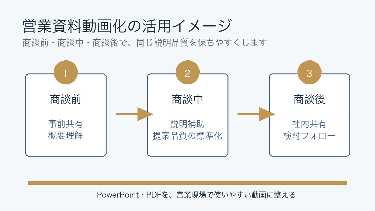 営業資料動画化の活用イメージ。商談前、商談中、商談後の3つの場面で動画を使う流れ