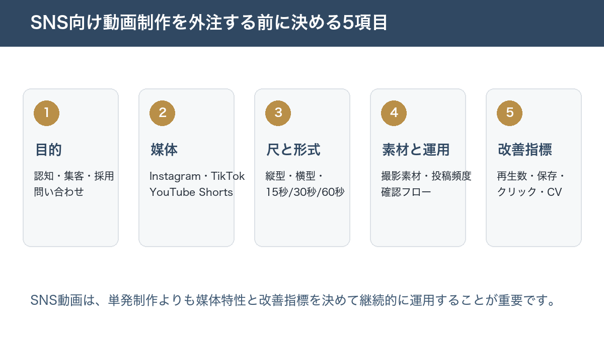 SNS向け動画制作を外注する前に決める5項目。目的、媒体、尺と形式、素材と運用、改善指標