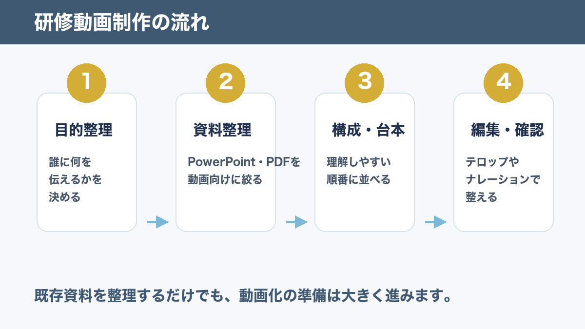 研修動画制作の流れ。目的整理、資料整理、構成・台本、編集・確認の4ステップ