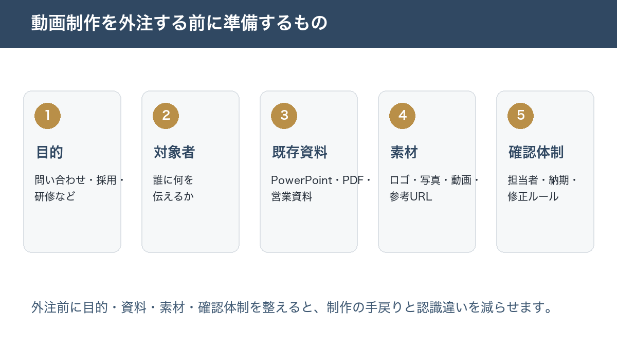 動画制作を外注する前に準備するもの。目的、対象者、既存資料、素材、確認体制の5項目