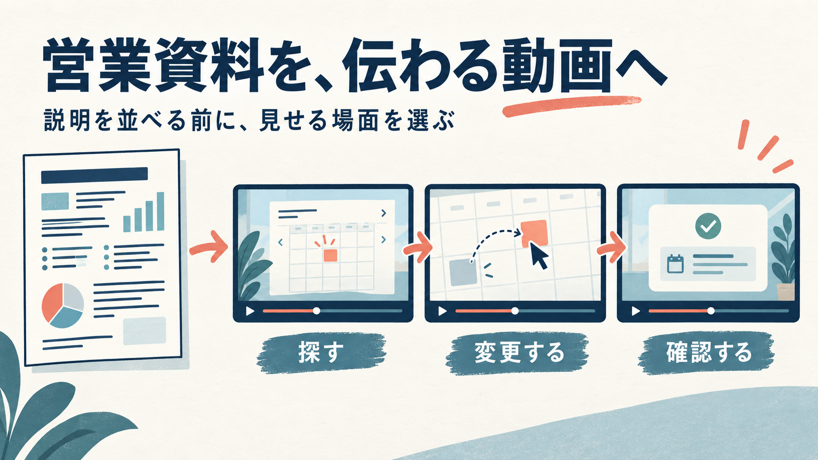 営業資料を予約の検索・日時変更・結果確認の3画面へ展開する構成例を示した、記事専用の生成イラスト