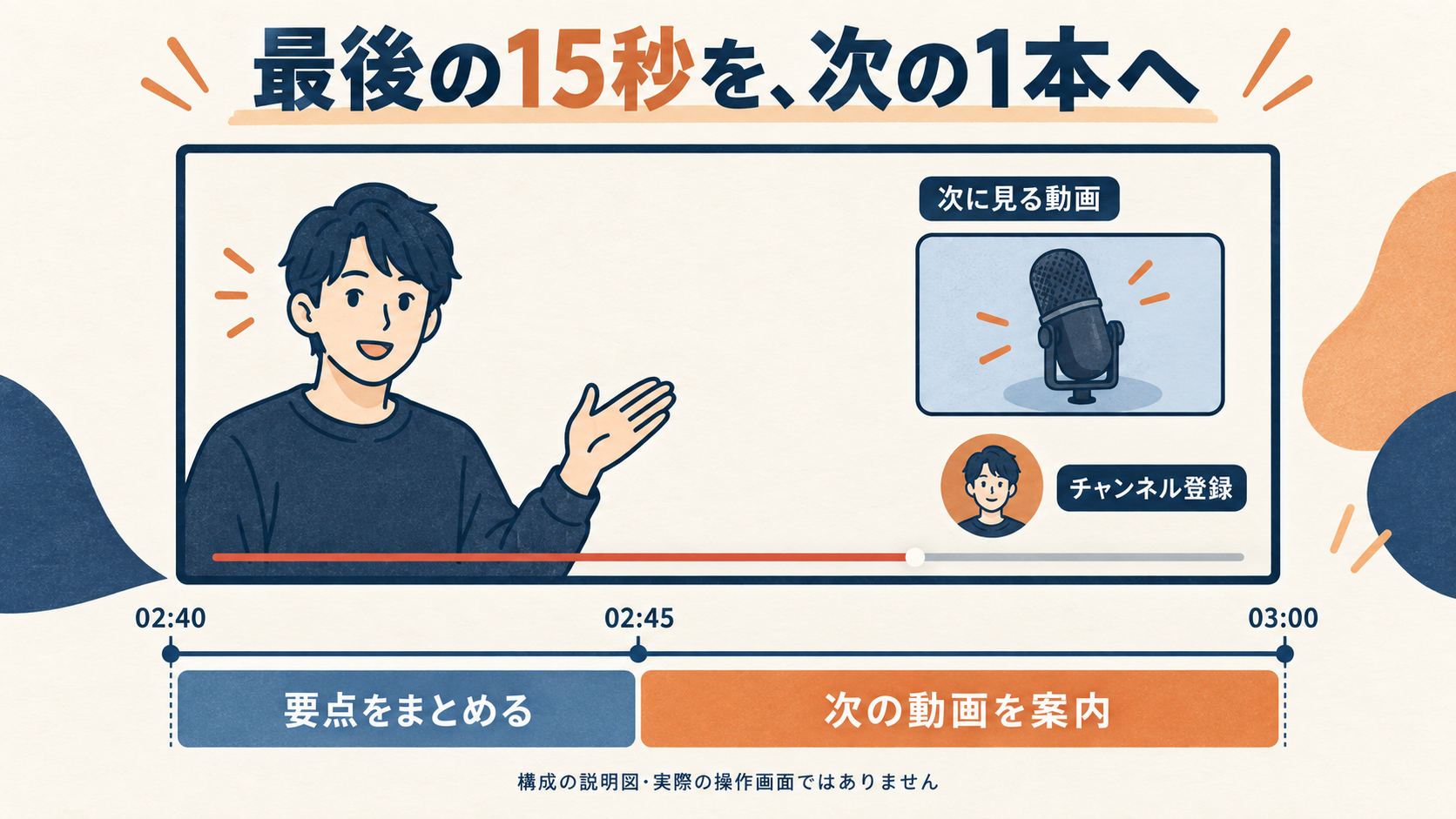 3分動画の末尾で、人物の右に推薦動画と登録要素を置く構成例。02:45から03:00に次の動画を案内する説明用の生成図。