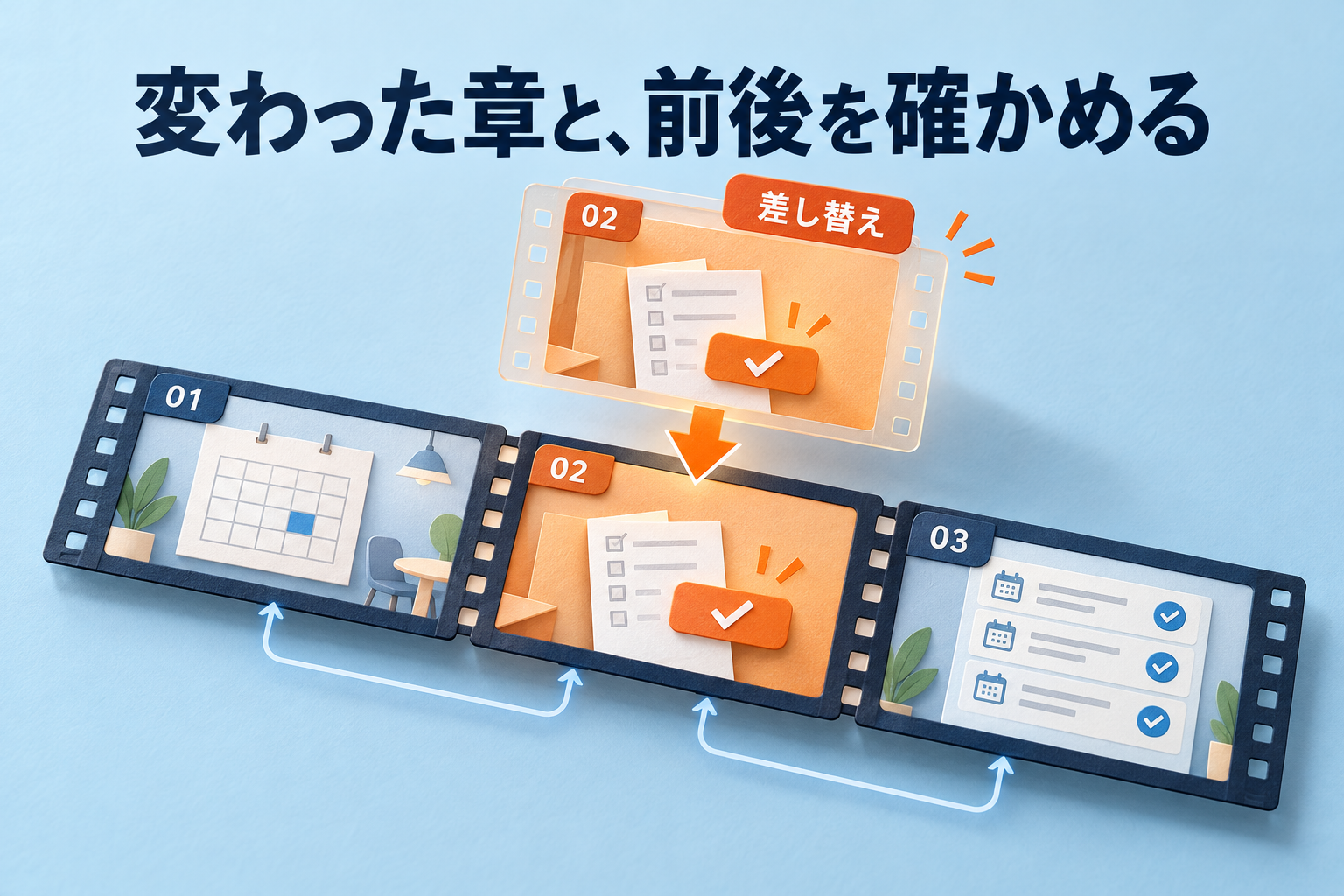 研修動画の3つの章のうち第2章を差し替え、前後の章を確認する考え方を示す生成説明図。実際のシステム画面ではありません。